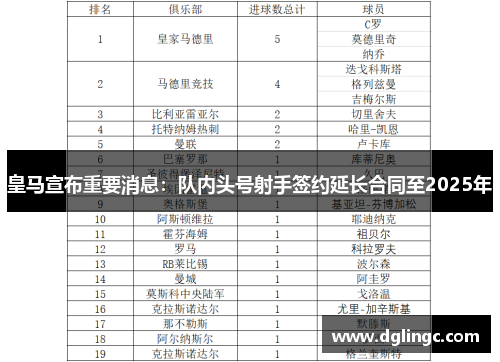 皇马宣布重要消息：队内头号射手签约延长合同至2025年